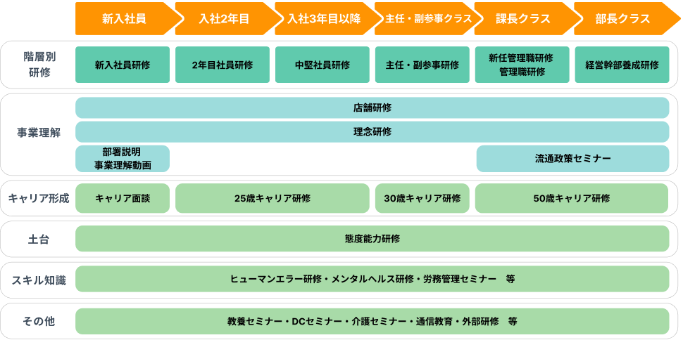 セコマグループ教育体系図